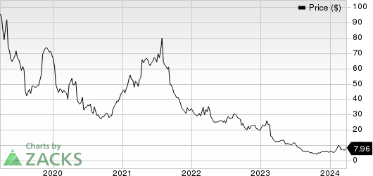 Inogen, Inc Price