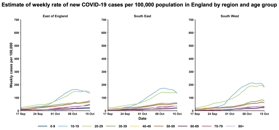 Graphs revealed during the press conference revealed cases are on the rise across the southern regions. (PA)