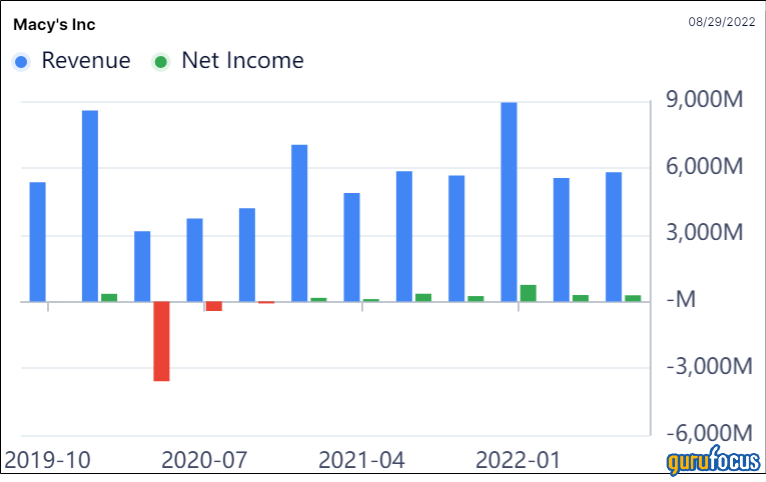 A Tough Year Is Ahead for Macy's as Inflation Dents Earnings