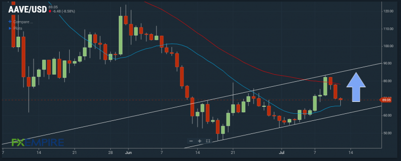 AAVE/USD chart. Source: FX Empire