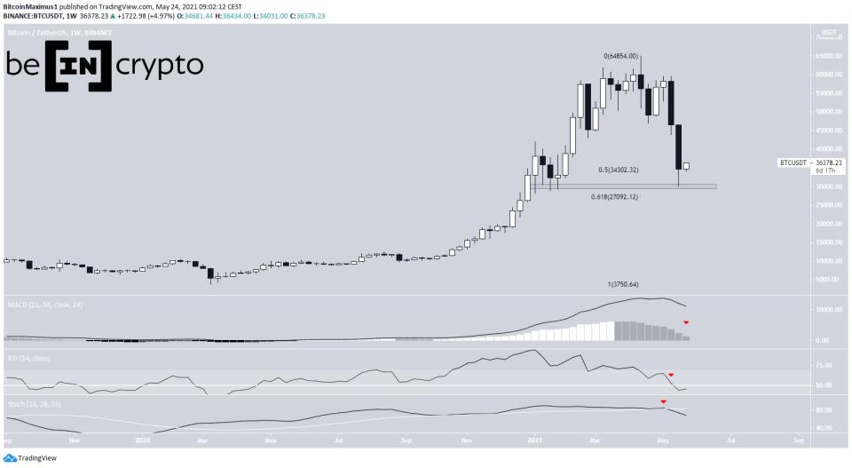 BTC Weekly Movement