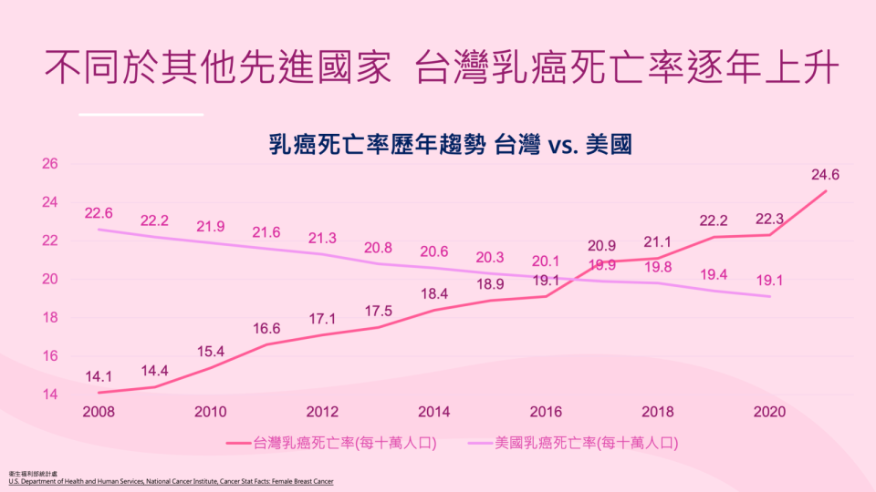 我國乳癌好發年齡下降，不僅年輕患癌比例增加，死亡率也逐年提升，與國際趨勢背道而馳。乳癌病友協會提供