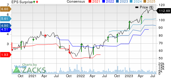 Lamb Weston Price, Consensus and EPS Surprise