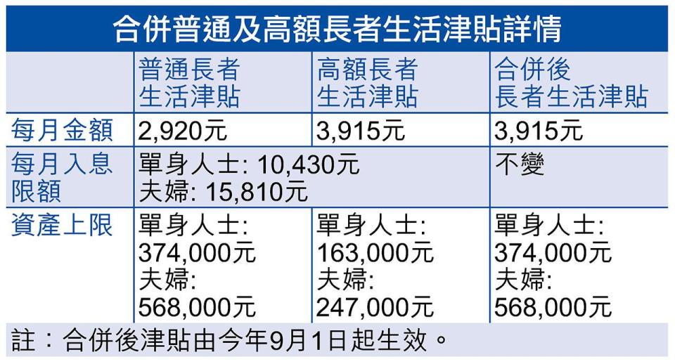 普通及高額生活津貼9月合併 合資格長者劃一月領3915元