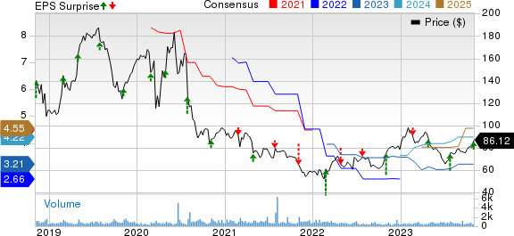 Strategic Education Inc. Price, Consensus and EPS Surprise