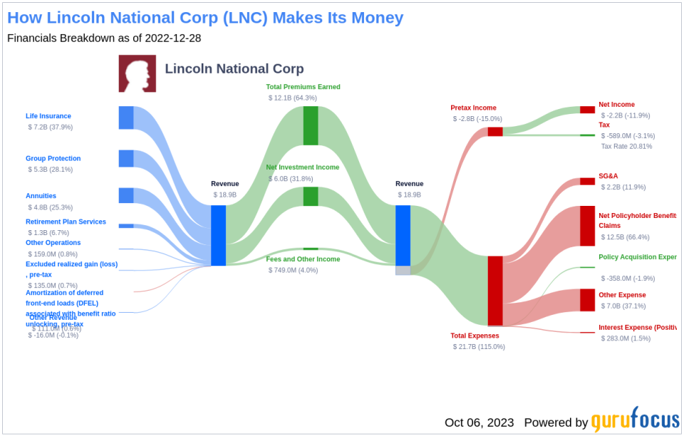 Unveiling the Dividend Performance of Lincoln National Corp (LNC)