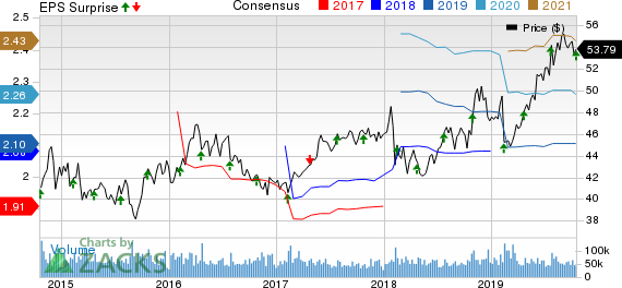 Coca-Cola Company (The) Price, Consensus and EPS Surprise