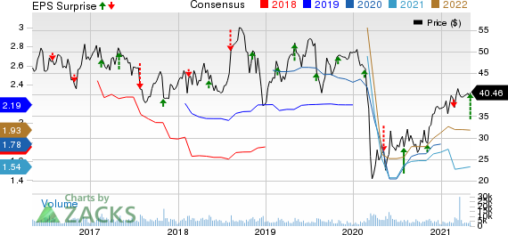 Flowserve Corporation Price, Consensus and EPS Surprise