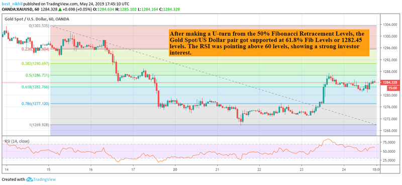 XAUUSD 60 Min 24 May 2019