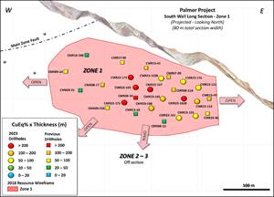 Longitudinal projection of Zone 1 (looking north) with 2023 drillhole pierce points (circles) and previous drillhole pierce points (squares) showing Copper Equivalent grade thickness intersections. Note the four new copper-rich drill intersections (red circles) in the core of Zone 1