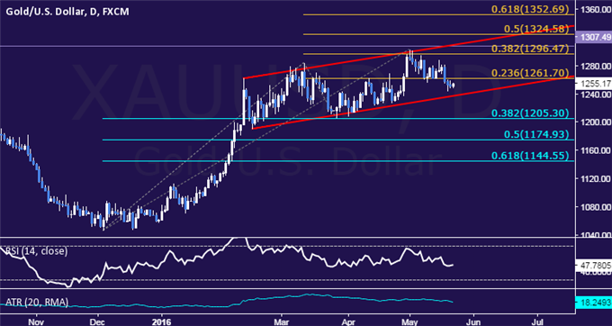 Crude Oil Prices May Be Topping, Gold Momentum Ebbing