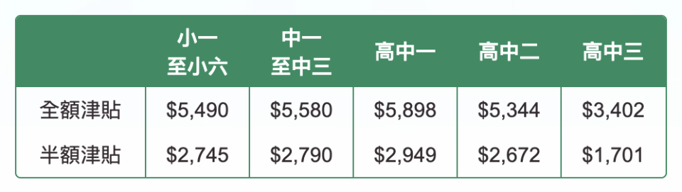 學生資助計劃綜合申請-學生資助電子表格-在職家庭及學生資助事務處-學生資助事務處-學生資助金額-學生資助事務處電話-中小學生資助計劃-書簿津貼-車船津貼