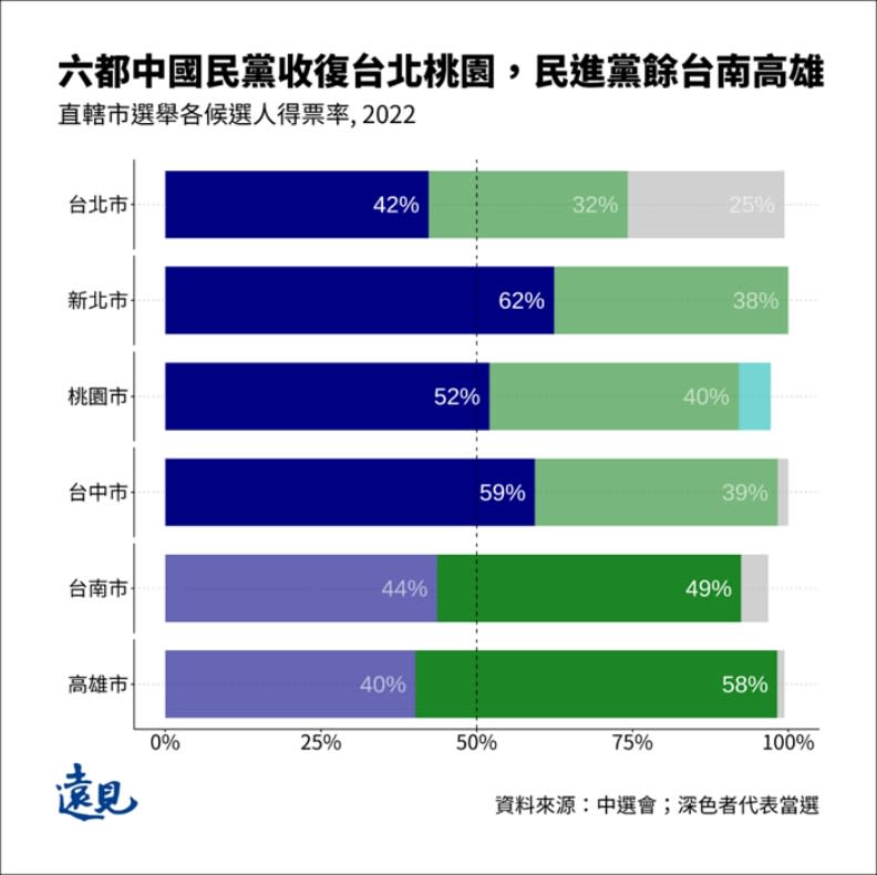 六都中國民黨表現良好，新北、台中爭取連任者得票率都較4年前高，挑戰三角督的台北市亦然，民進黨雖然保有兩都，但得票比率看來不容樂觀。曾子軒繪