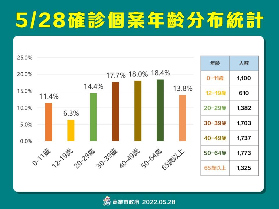 高雄5/28確診者年齡分布。   圖：高雄市衛生局提供