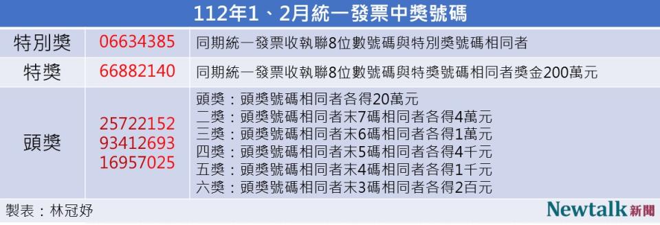 今年1、2統一發票中獎號碼。   圖：林冠妤／製