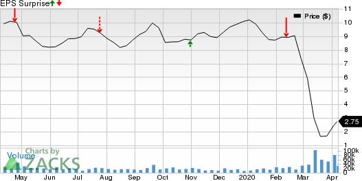 Cenovus Energy Inc Price and EPS Surprise