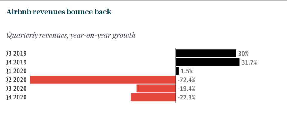 Copy of Airbnb revenues bounce back