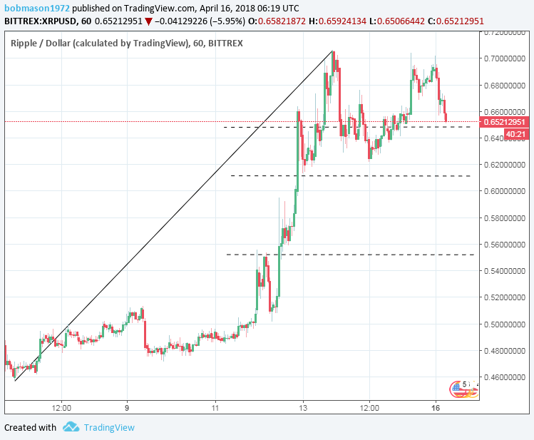 XRP/USD 16/04/18 Hourly Chart