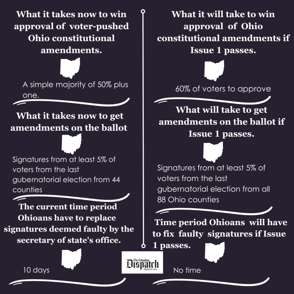 How would passage of Issue 1 on the August 8 Ohio Special Election ballot change the way voters get constitutional amendments on the ballot?