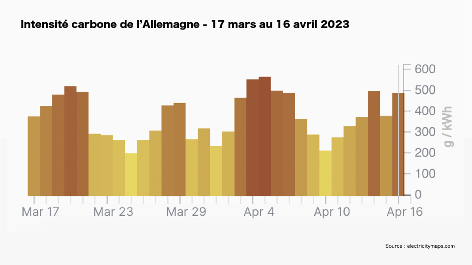 Intensité carbone de l’Allemagne, du 17 mars au 16 avril 2023. Source : Electricity Maps