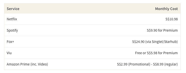 This table shows the average cost of popular streaming services in Singapore