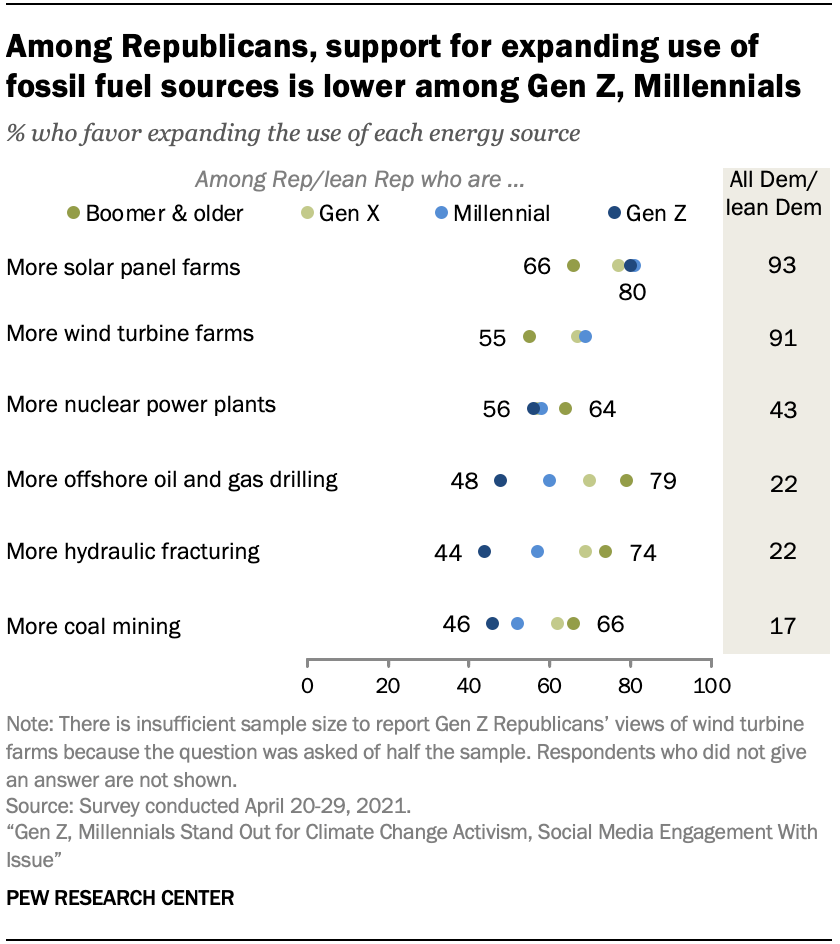 Pew Research Center surveys show a sizeable gap between younger and old Republicans when it comes to amping up renewable energy sources and curbing fossil fuels.