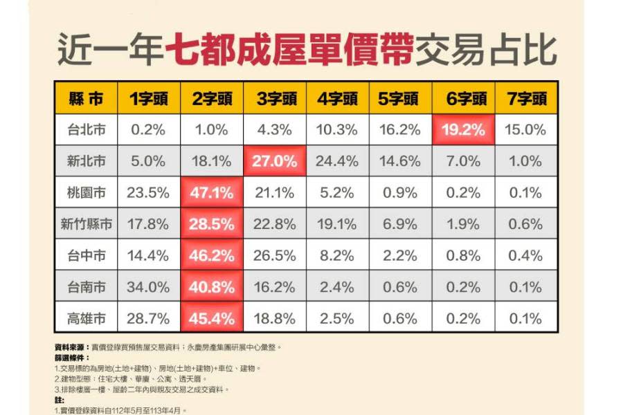 雙北外五都主力單價帶全數攀上2字頭 永慶房屋：新北3、4字頭成主流 265