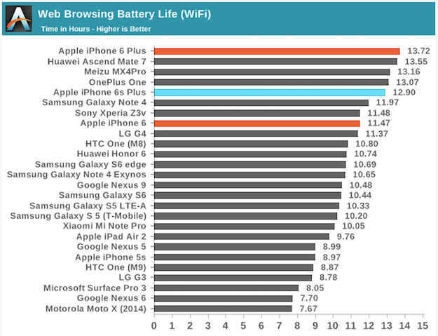 battery life iphone 6s plus