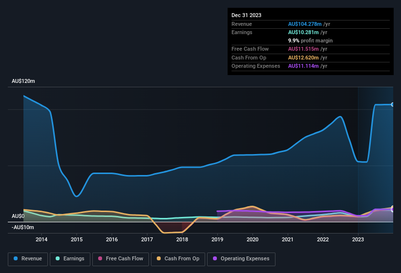 earnings-and-revenue-history