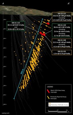 Figure 2. Cross-section view looking north at the Kay Deposit, showing assay intervals in drilling reported in this release. See Tables 1-3 for additional details. The true width of mineralization is estimated to be 50% to 99% of reported core width, with an average of 76%. (CNW Group/Arizona Metals Corp.)