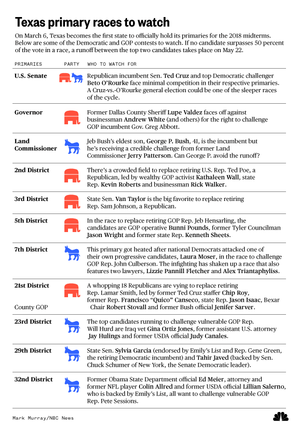 Texas primary races to watch