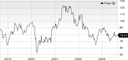 ManpowerGroup Inc. Price