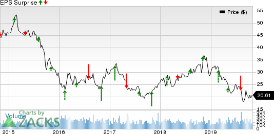 The Mosaic Company Price and EPS Surprise