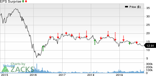 Energy Transfer LP Price and EPS Surprise