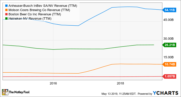 BUD Revenue (TTM) Chart