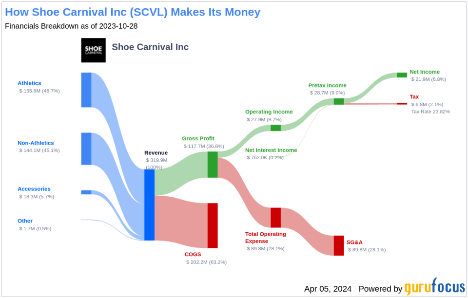 Shoe Carnival Inc's Dividend Analysis