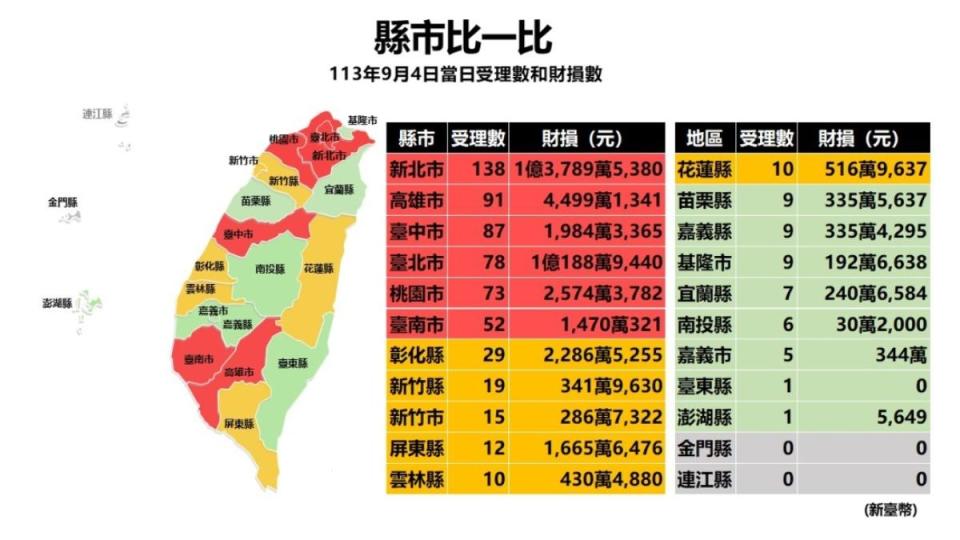 詐騙受理縣市比一比。（圖／翻攝自165全民防騙網）