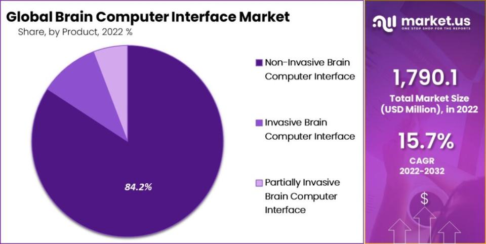 Brain Computer Interface Market Share