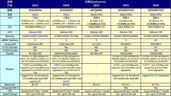 淺談高通S810 處理器 VS 聯發科MT6795 VS 三星Exynos 7420處理器