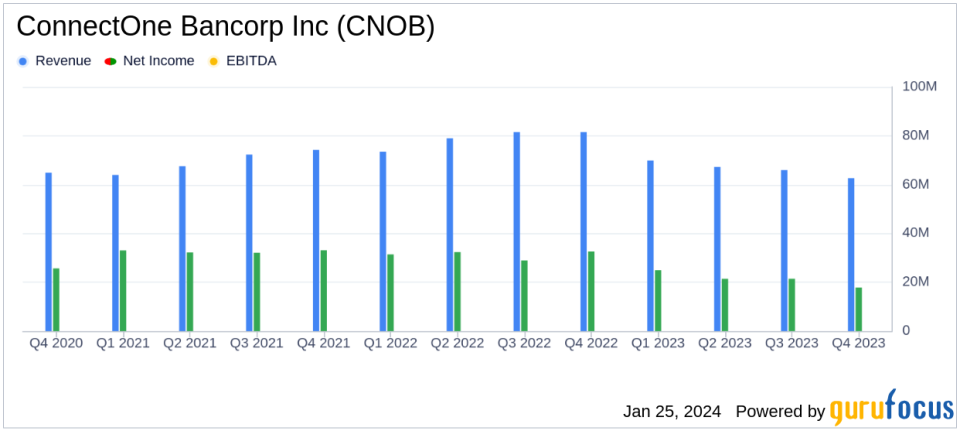 ConnectOne Bancorp Inc Reports Mixed Results Amid Industry Challenges