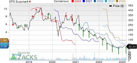 LendingTree, Inc. Price, Consensus and EPS Surprise