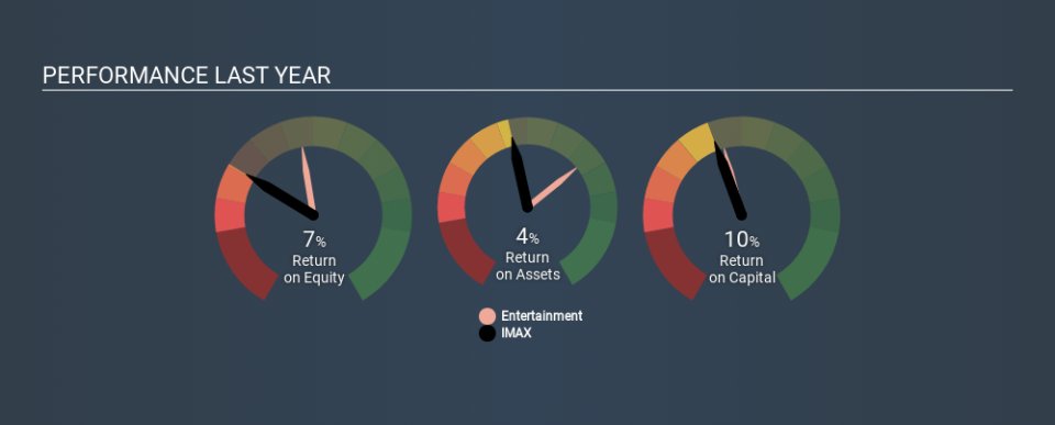 NYSE:IMAX Past Revenue and Net Income, November 27th 2019