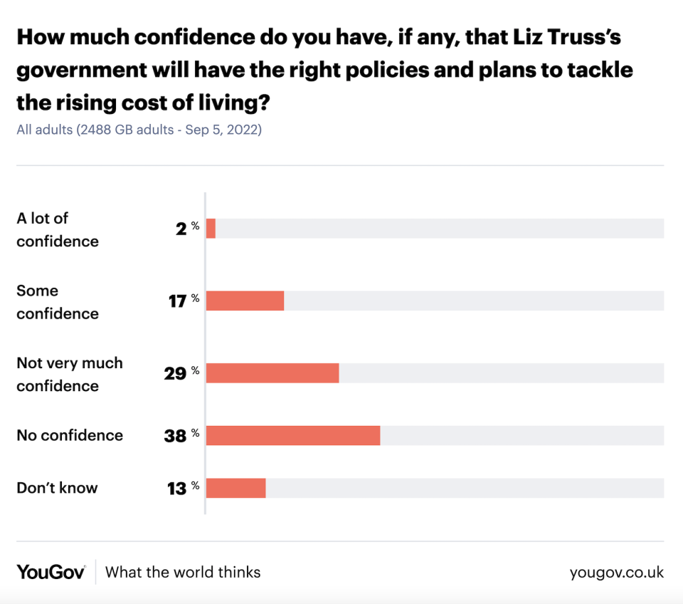 The majority of the public do not have confidence in Liz Truss to deal with the cost-of-living crisis. (YouGov)