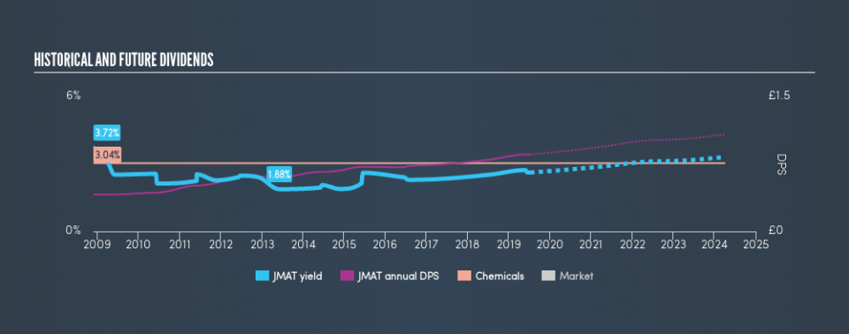 LSE:JMAT Historical Dividend Yield, July 12th 2019