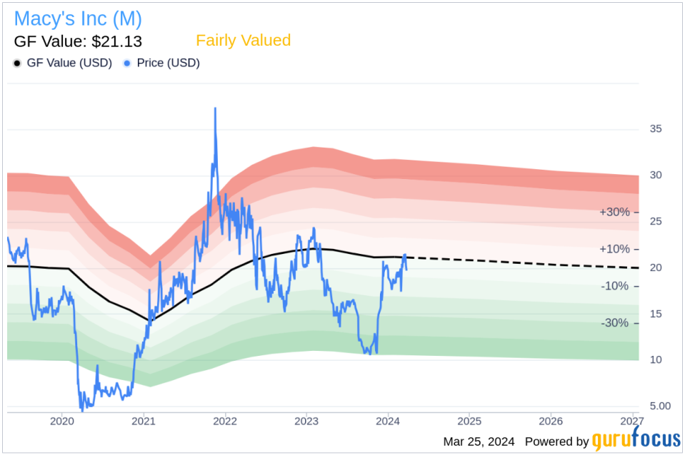 Macy's Inc (M) CEO & Chair-Elect Antony Spring Sells 13,404 Shares