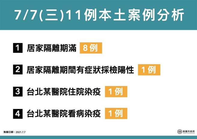 桃園公布確診和隔離分布圖。(市府提供)