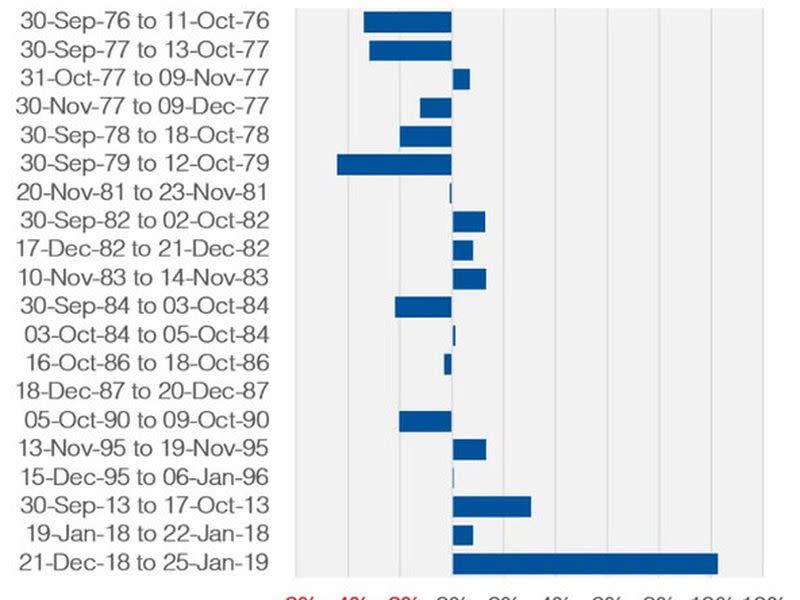 Rendements du S&P 500 lors des précédentes fermetures du gouvernement américain (Asgard Markets)