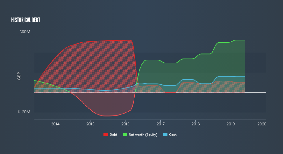 AIM:JOUL Historical Debt, July 28th 2019