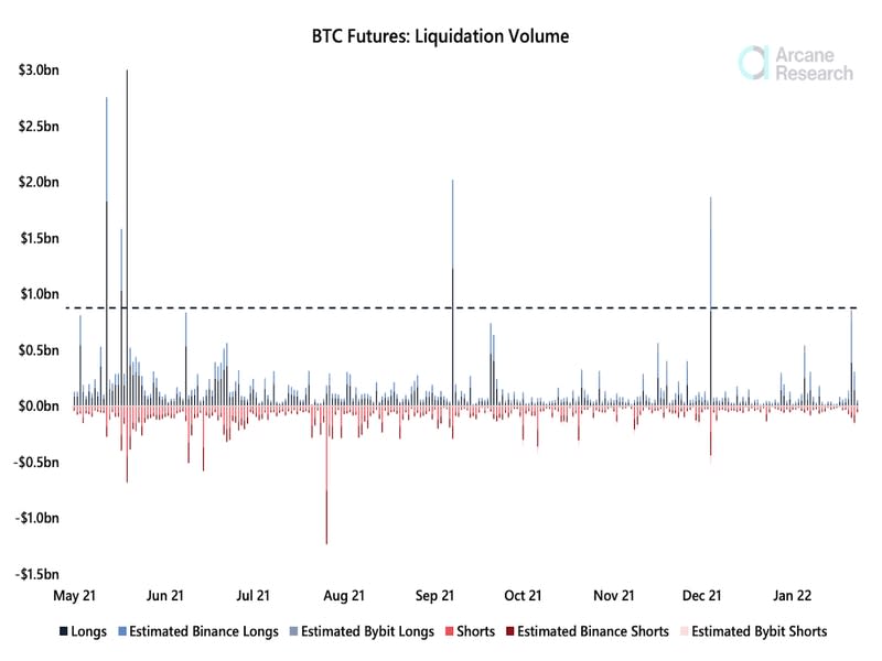 Bitcoin futures liquidation volume is less extreme than it was during prior peaks. (Arcane Research)