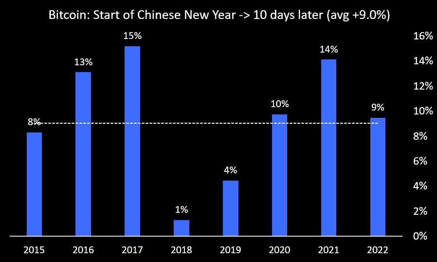 Bitcoin Lunar New Year historical gains 2015-2022. Source: Matrixport.